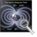 Magnetic Field